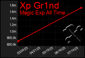 Total Graph of Xp Gr1nd