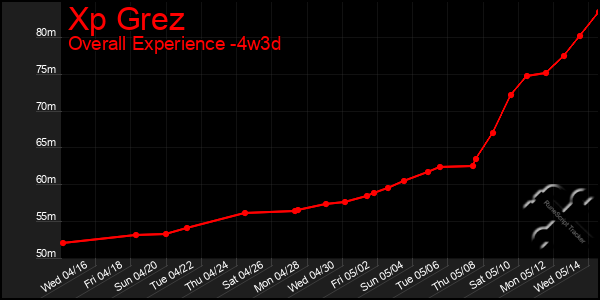 Last 31 Days Graph of Xp Grez
