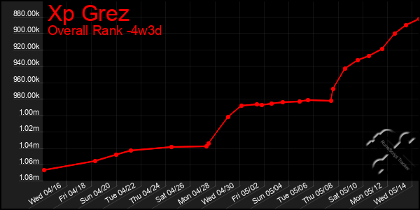 Last 31 Days Graph of Xp Grez