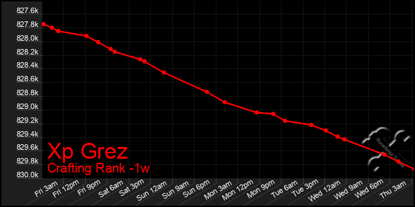 Last 7 Days Graph of Xp Grez