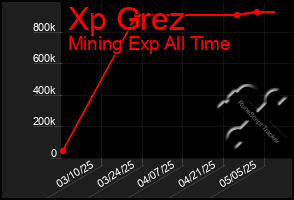 Total Graph of Xp Grez