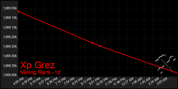 Last 24 Hours Graph of Xp Grez