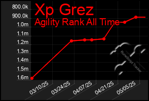 Total Graph of Xp Grez