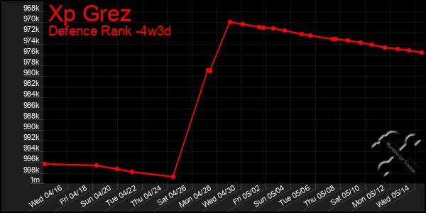 Last 31 Days Graph of Xp Grez