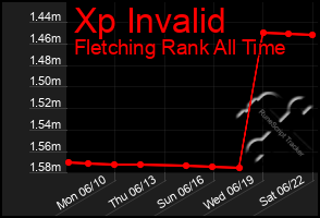 Total Graph of Xp Invalid