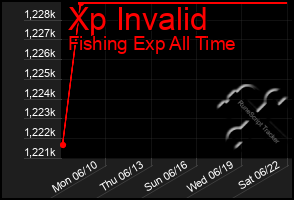 Total Graph of Xp Invalid