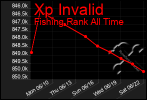 Total Graph of Xp Invalid