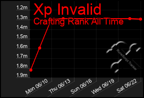 Total Graph of Xp Invalid