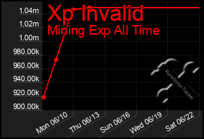 Total Graph of Xp Invalid