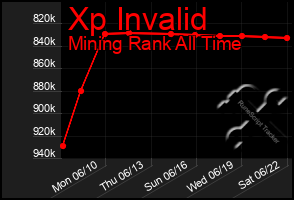 Total Graph of Xp Invalid