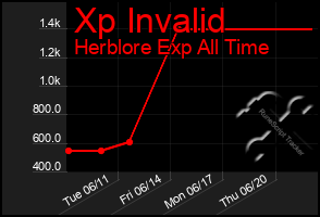 Total Graph of Xp Invalid