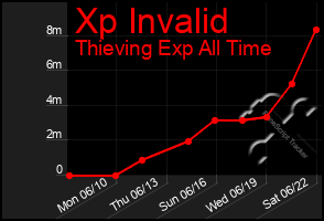 Total Graph of Xp Invalid