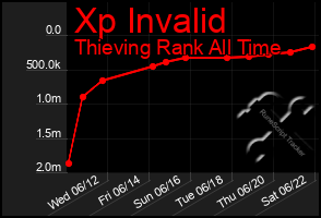 Total Graph of Xp Invalid