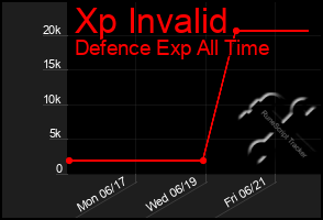 Total Graph of Xp Invalid