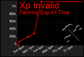 Total Graph of Xp Invalid