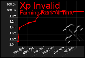 Total Graph of Xp Invalid