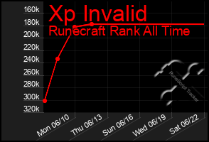 Total Graph of Xp Invalid