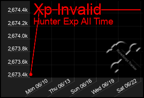 Total Graph of Xp Invalid