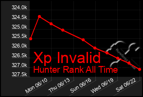 Total Graph of Xp Invalid