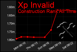 Total Graph of Xp Invalid