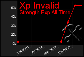 Total Graph of Xp Invalid