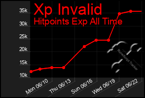 Total Graph of Xp Invalid