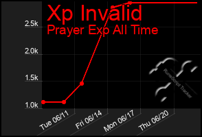 Total Graph of Xp Invalid