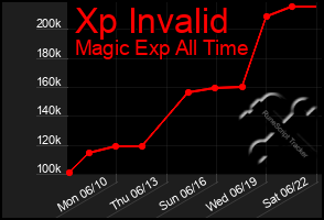 Total Graph of Xp Invalid