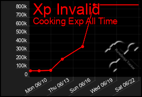 Total Graph of Xp Invalid