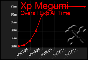 Total Graph of Xp Megumi