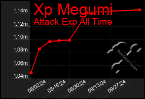 Total Graph of Xp Megumi