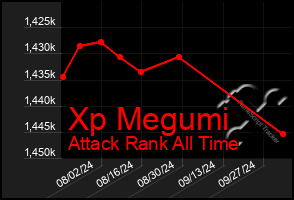 Total Graph of Xp Megumi