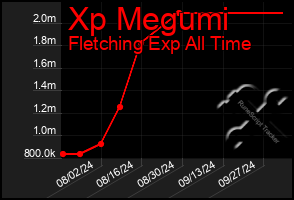 Total Graph of Xp Megumi