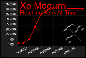 Total Graph of Xp Megumi