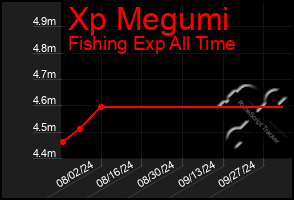 Total Graph of Xp Megumi