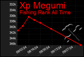 Total Graph of Xp Megumi