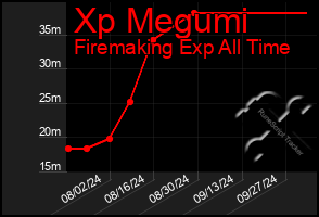 Total Graph of Xp Megumi