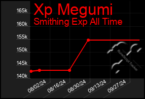 Total Graph of Xp Megumi