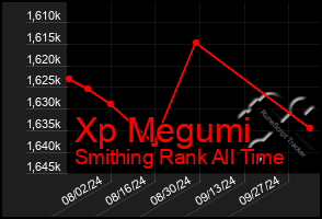 Total Graph of Xp Megumi