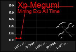 Total Graph of Xp Megumi