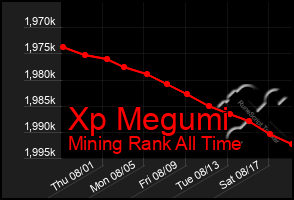 Total Graph of Xp Megumi