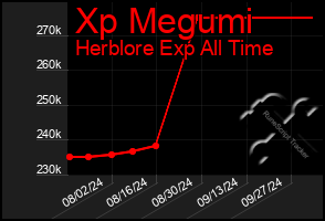 Total Graph of Xp Megumi