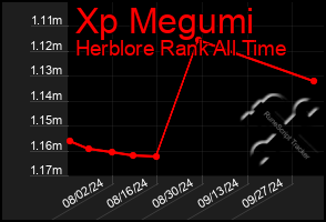 Total Graph of Xp Megumi