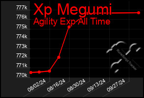 Total Graph of Xp Megumi