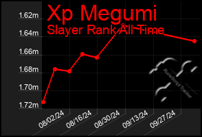 Total Graph of Xp Megumi