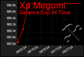 Total Graph of Xp Megumi