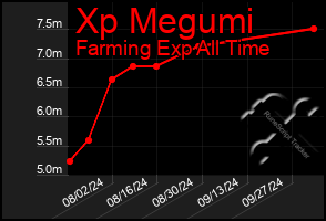 Total Graph of Xp Megumi