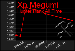 Total Graph of Xp Megumi