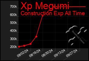 Total Graph of Xp Megumi