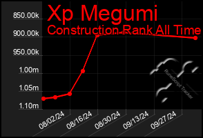 Total Graph of Xp Megumi